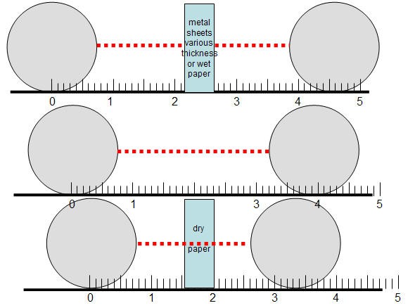 Two condutive spheres sit apart with and without material between them to see how far a spark can travel