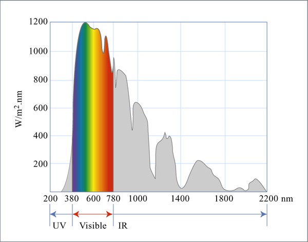 A graph showing the electromagnetic spectrum of sunlight. 