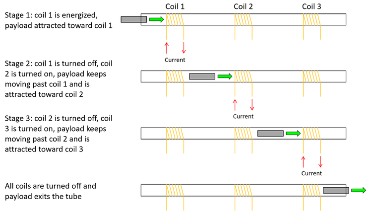 A 3 stage mass driver with 3 coils that are energized in sequence to pull a payload through a tube. 