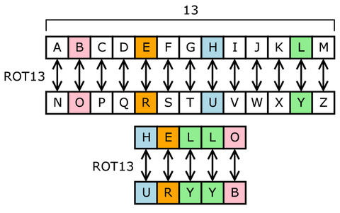 A 'ROT13' Caesar cipher where the alphabet is rotated by 13 letters