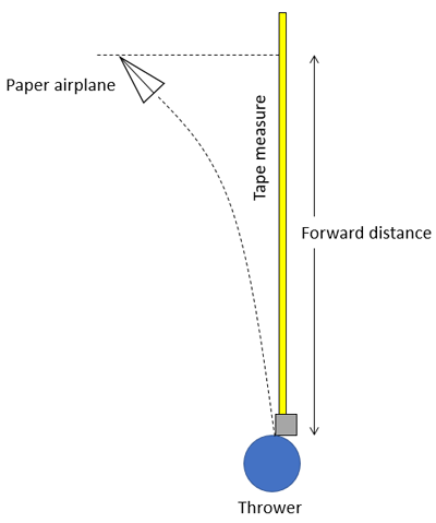 Drawing of the forward distance a paper plane flew measured from the starting point