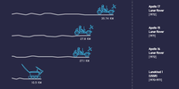 Comparing Off-World Rover Driving Distances