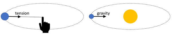 Drawing of a string pulling a ball towards a hand next to a drawing of gravity pulling the Earth towards the Sun