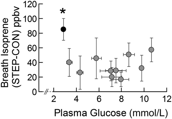 Diabetic Alert Dogs and Your Breath / Isoprene levels correlated with blood glucose