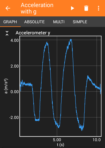 Example graph of acceleration over time