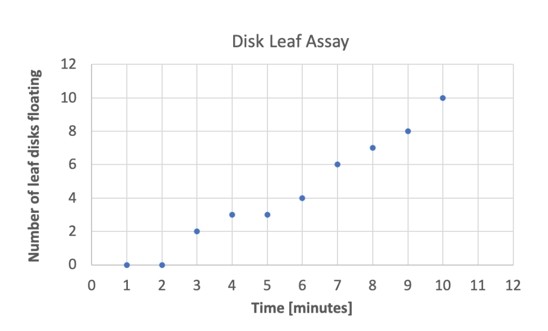 leaf disk assay quiz graph