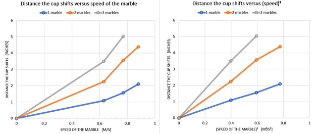 Two graphs showing the distance of the cup shifted versus the speed (left) and versus the square of the speed (right). Each graph shows three series: measurements for 1 marble, 2 marbles, and 3 marbles.