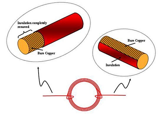 Drawing of a coiled wire shows one axle with all insulation removed and the other axle with part of the insulation removed