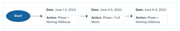 box from flowchart and If then conditional box from Scratch   