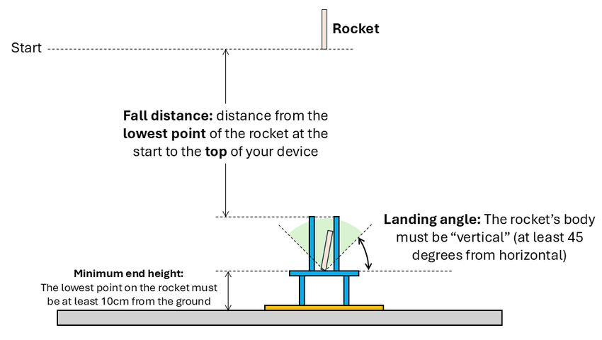 diagram showing start and end height for the rocket catch challenge