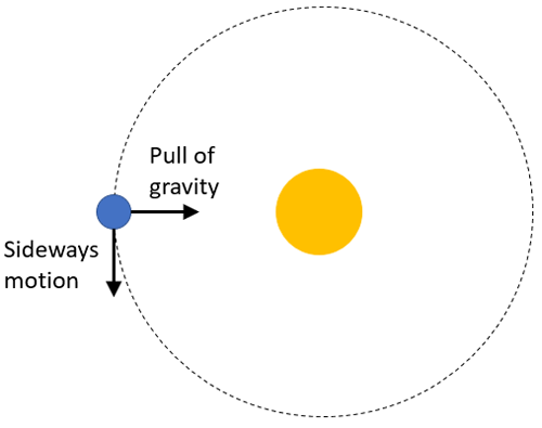 Drawing of gravity pulling the Earth towards the Sun and also moving sideways perpendicular to the pull of gravity