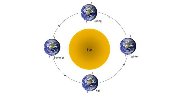 Diagram showing position of Earth in relation to Sun in seasons