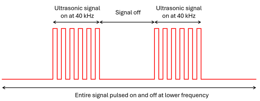 40kHz ultrasonic signal pulsed on and off at a lower frequency, represented by a square wave