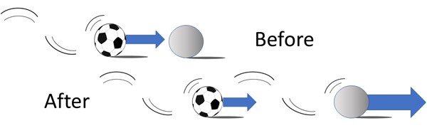 Drawing of a heavier ball impacting a lighter stationary ball