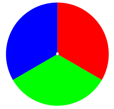Drawing of a circle divided into equal sections of red, green and blue