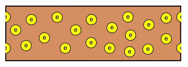Drawn diagram of electrons moving along a conductive surface from an alternating current