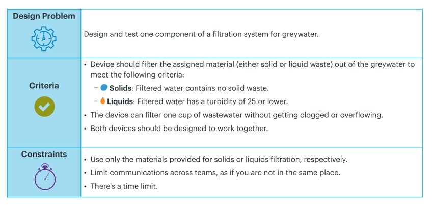 Table with Design Problem, Criteria, constraints and graphics  