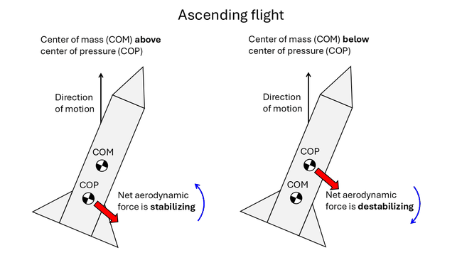 Diagram showing stable and unstable model rocket COM and COP locations during ascending flight