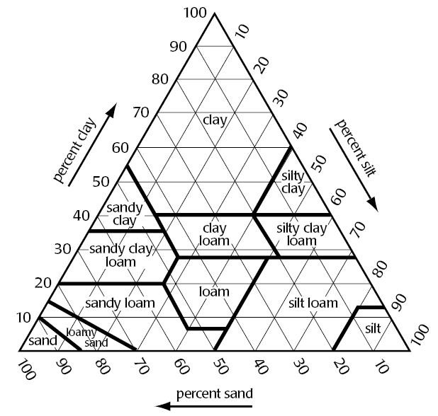 Diagram of a soil textural triangle