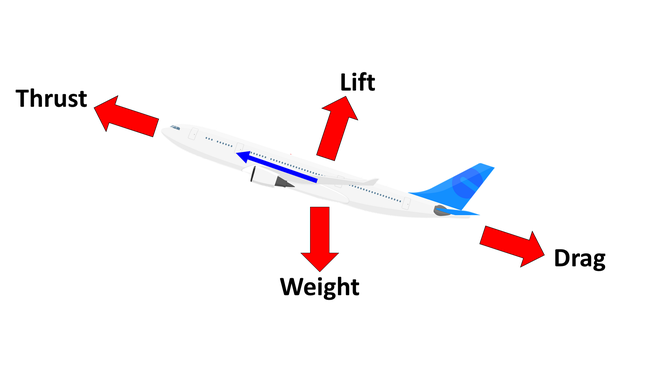 Thrust, lift, weight, and drag acting on an airplane during takeoff
