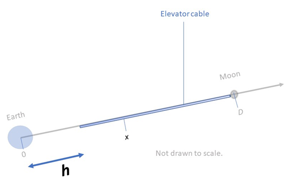 Diagram illustrating the definition of h, the distance of the center of Earth to the end of the cable.