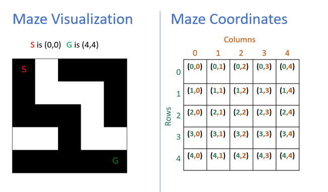 Coordinates are used in the maze class 