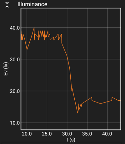 An example graph shows light intensity rapidly decreases when food coloring is added to water