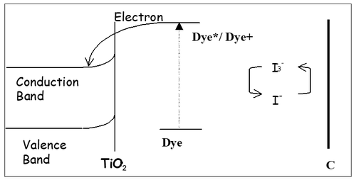Schematic of a dye-sensitized solar cell showing an electron leaving the dye, traveling trough the semiconductor layer before contacting with the circuit and returning to the dye layer through an electrolyte solution. 