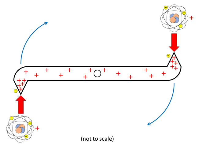 A top view of the ion wind rotor, showing accumulation of positive charge at the tips, expulsion of ionized air molecules, and the resulting rotation of the rotor