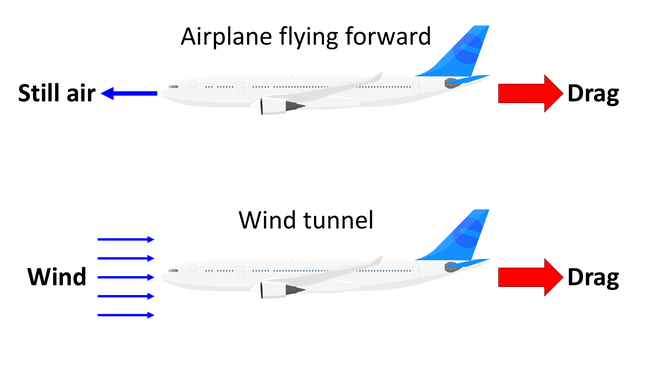 Drag force on an airplane flying forward into still air and one in a wind tunnel