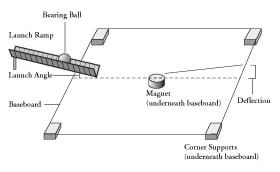 A line drawing shows placement of the activity baseboard, corner supports and magnet (under baseboard), launch ramp, as well as launch angle and deflection. A line drawing shows placement of the activity baseboard, corner supports and magnet (under baseboard), launch ramp, as well as launch angle and deflection.