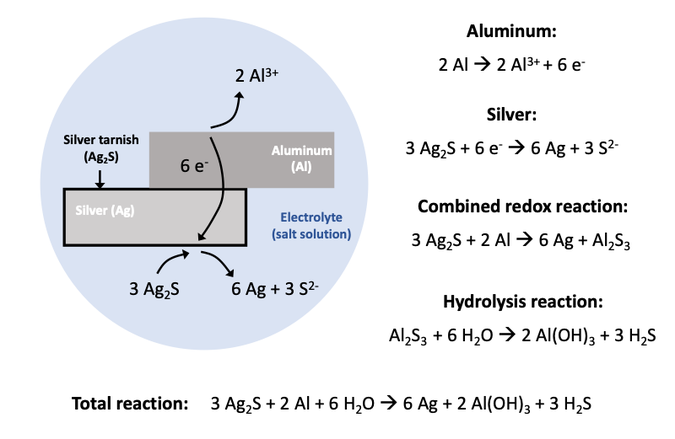 A schematic diagram of the electrochemical reactions happening during silver cleaning. Two gray boxes represent the aluminum and silver metals. A black line around the silver box represents the silver tarnish. Arrows from the aluminum to the silver show the directions of electron flow, and next to the boxes the electrochemical reactions are written.