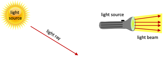 Left: A red arrow representing a light ray points away from the Sun. Right: Multiple red arrows that represent a light beam travel away from a flashlight.