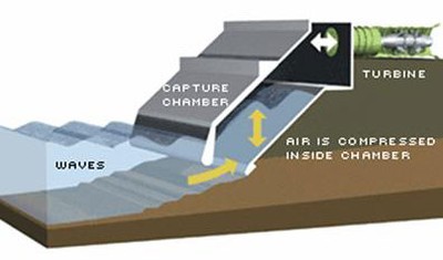 How an oscillating water column functions. 