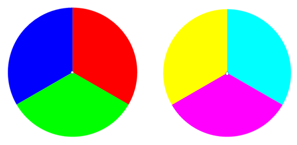 Two circles are equally divided into three colors with red, green and blue on the left and cyan, magenta and yellow on the right