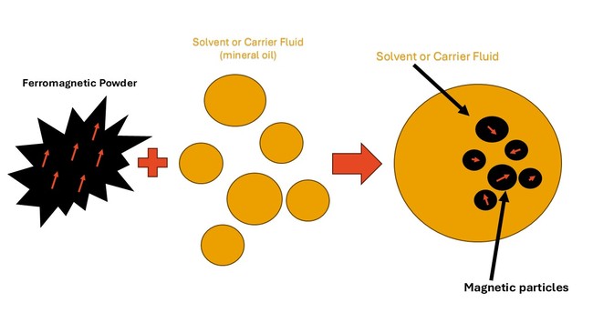 Image of ferrofluid formation with oil-based solvent.