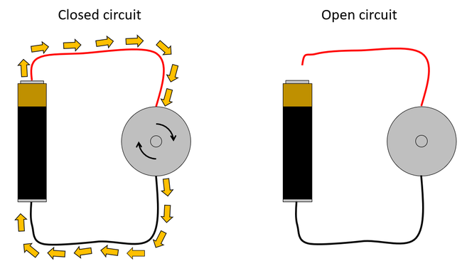 Two diagrams representing a battery and motor connected by wires. In one diagram both wires are connected, forming a closed circuit. In the other diagram only one wire is connected, forming an open circuit.