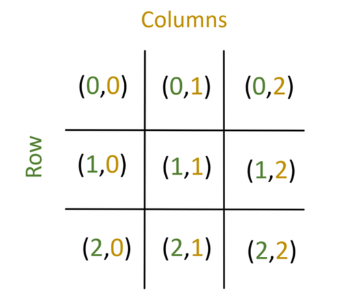 A 3-by-3 tic-tac-toe board is labeled with the coordinates for each space. 