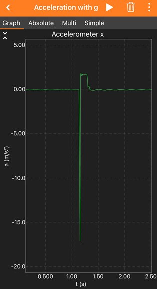 Example graph of acceleration over time for a phone that is pushed by a spring