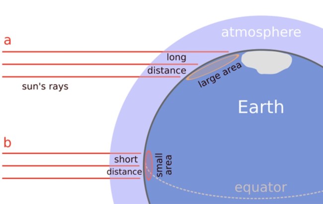 Diagram of how solar energy varies with latitude