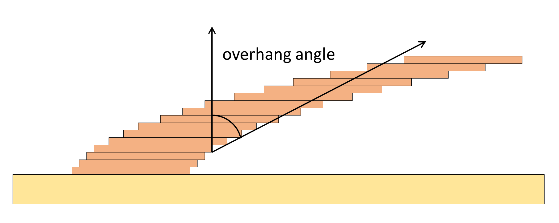 An illustration of a 3D printed part with an overhang. The overhang angle is measured from the vertical axis.