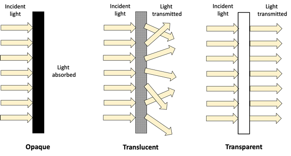 Schematic diagram of how light interacts with transparent, opaque, and translucent materials.