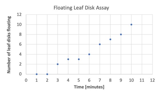A scatter plot graph showing example results for a floating leaf disk assay.