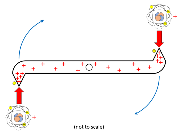 Diagram of the ion wind rotor in motion with multiple small crosses indicating positive charge accumulating at the pointed tips, arrows indicating the direction of force from nearby air molecules against the pointed tips, and arching arrows indicating the direction of spin.