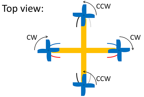 Top view of drone showing clockwise and counterclockwise propellers