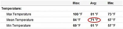 Table of the daily temperatures experienced in a city as well as the maximum, minimum and average temperatures received.