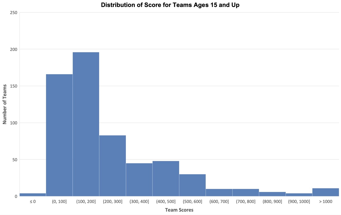 A histogram showing the distribution of scores for teams with students ages 15 and up