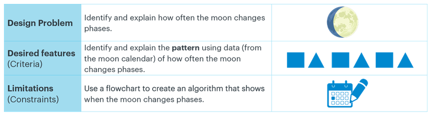 Table with Design problem, desired features or criteria, and limitations or constraints.  