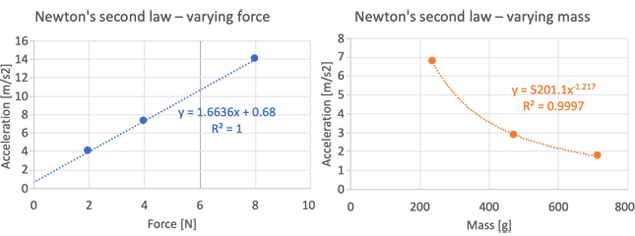 Example graphs of acceleration over force and acceleration over mass