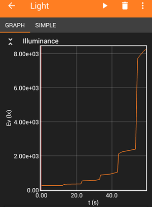 A sample graph measuring light intensity as a light sensor is slowly moved closer to the light source